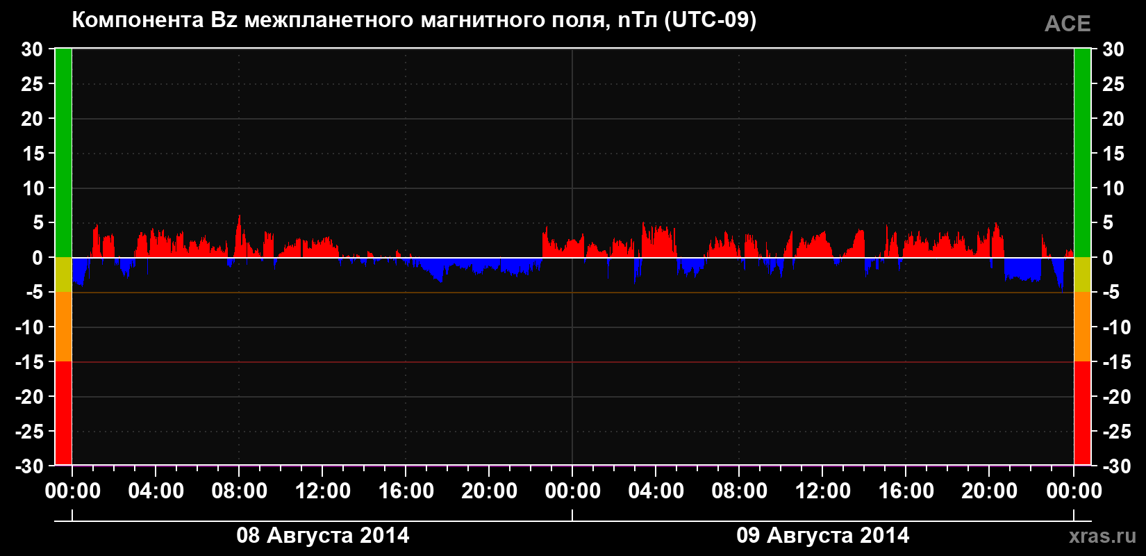 Компонента Bz магнитного поля солнечного ветра