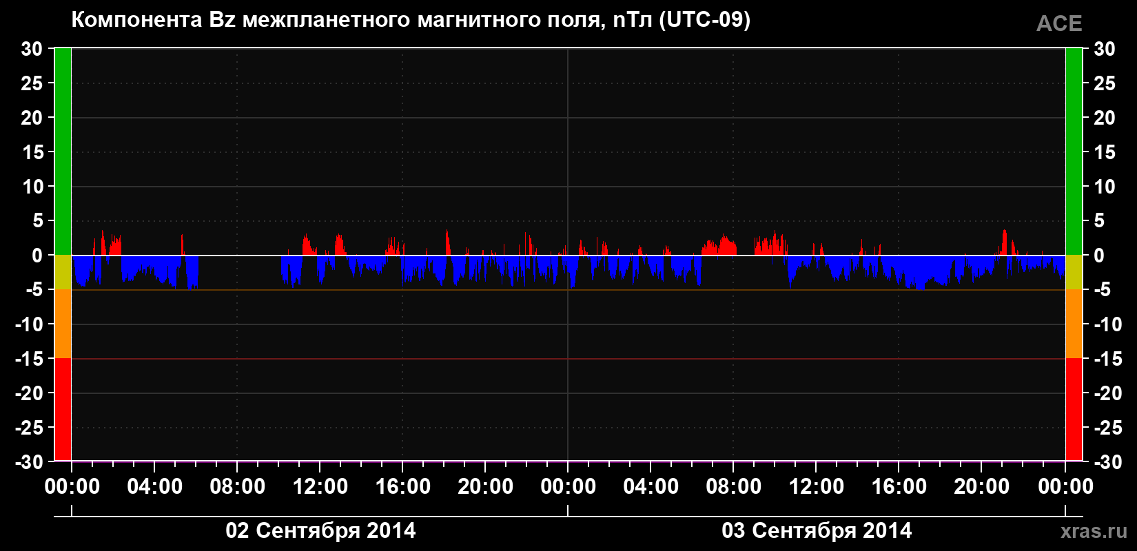 Компонента Bz магнитного поля солнечного ветра