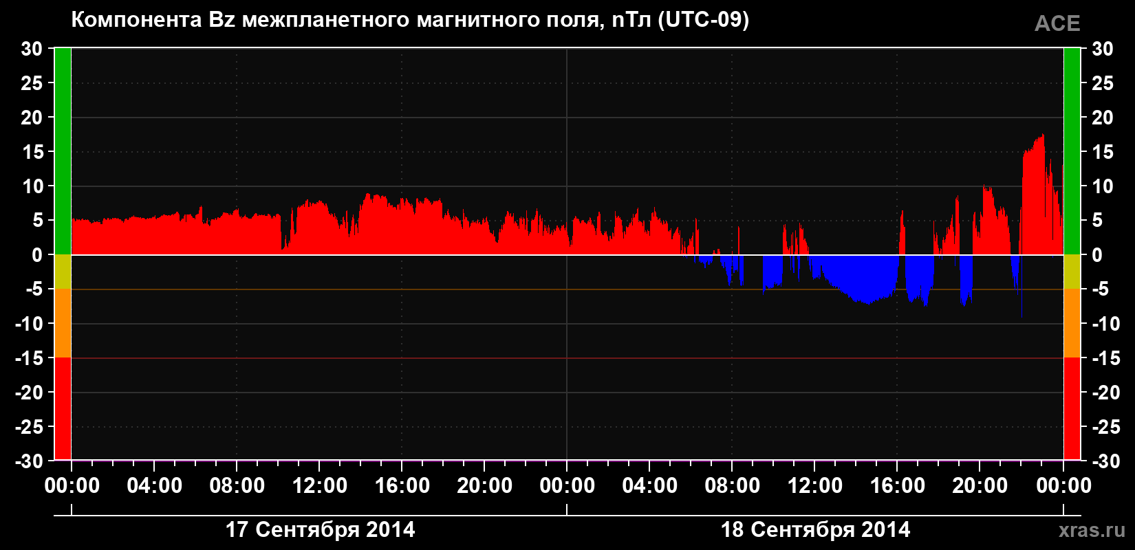 Компонента Bz магнитного поля солнечного ветра