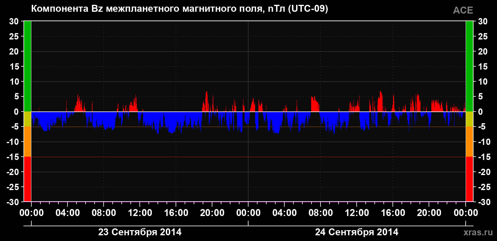 Компонента Bz магнитного поля солнечного ветра
