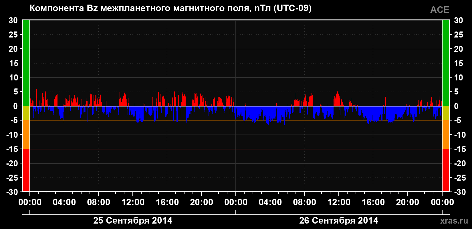 Компонента Bz магнитного поля солнечного ветра