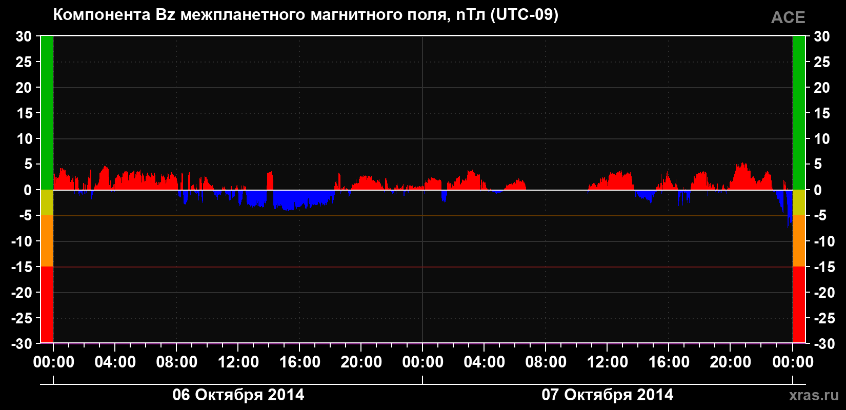 Компонента Bz магнитного поля солнечного ветра