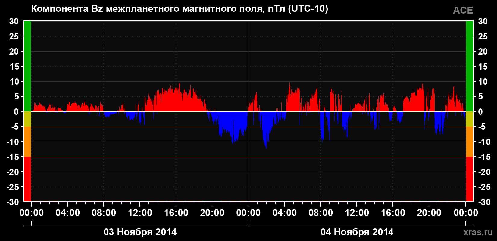 Компонента Bz магнитного поля солнечного ветра