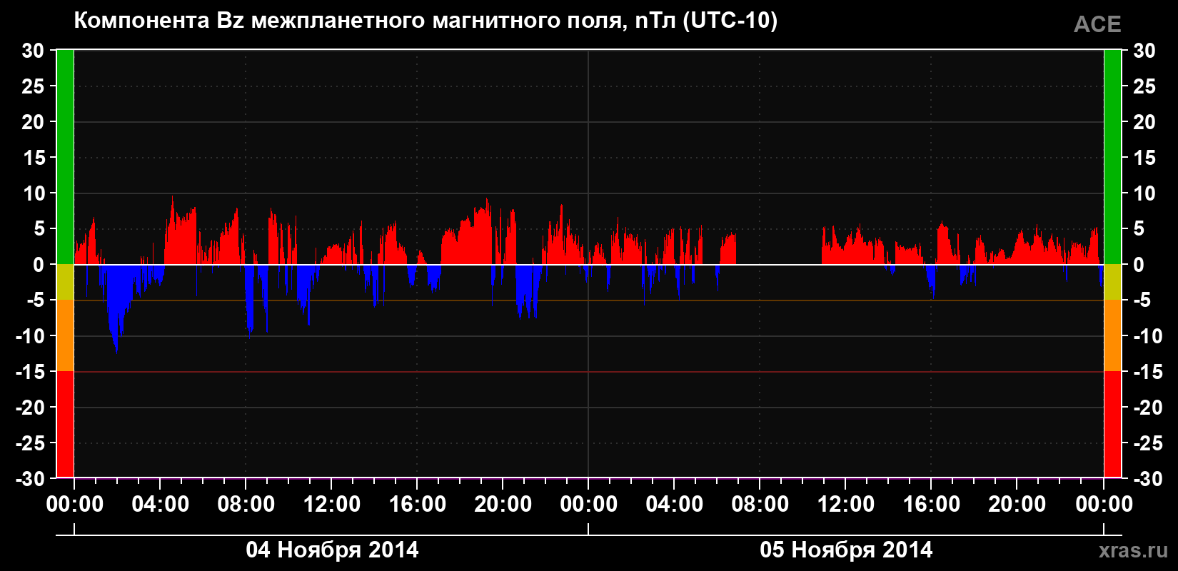 Компонента Bz магнитного поля солнечного ветра
