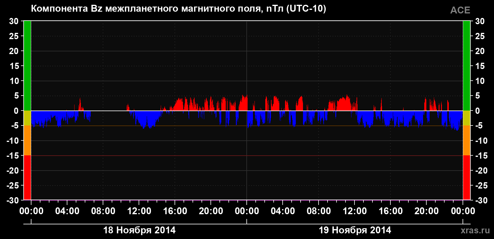 Компонента Bz магнитного поля солнечного ветра