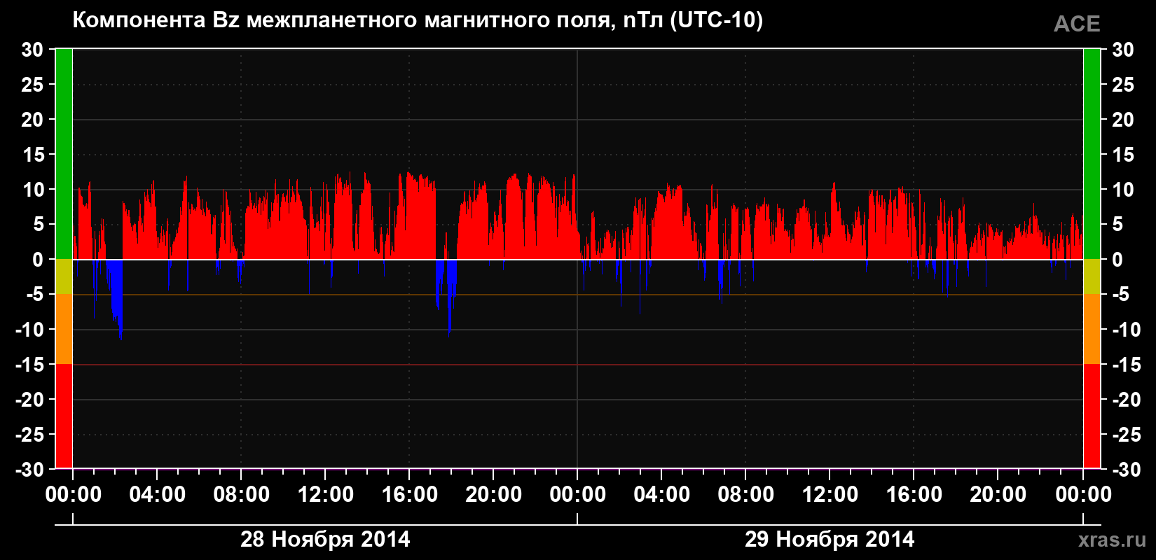 Компонента Bz магнитного поля солнечного ветра