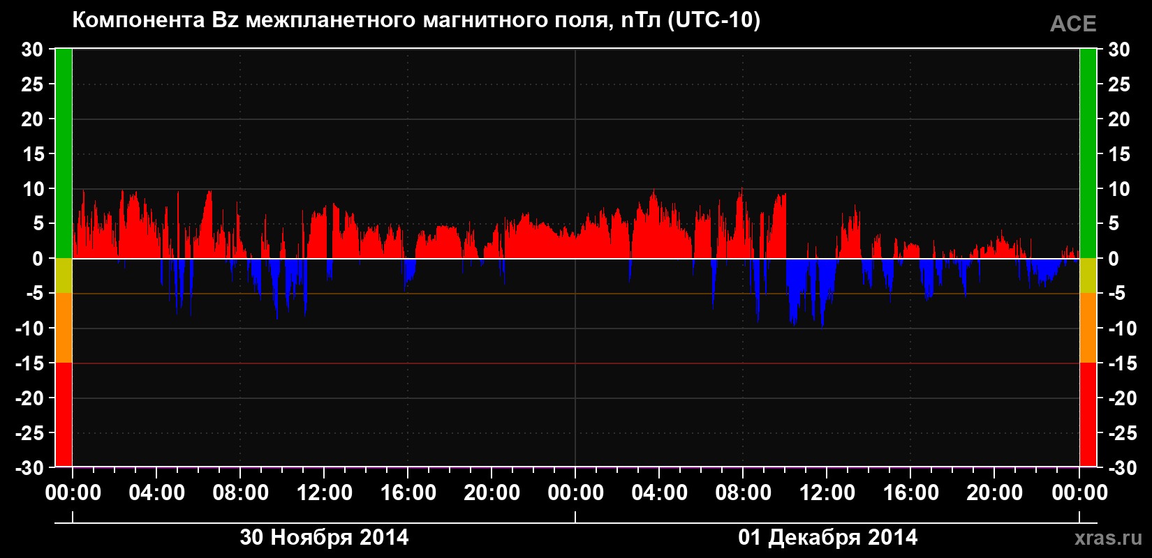 Компонента Bz магнитного поля солнечного ветра