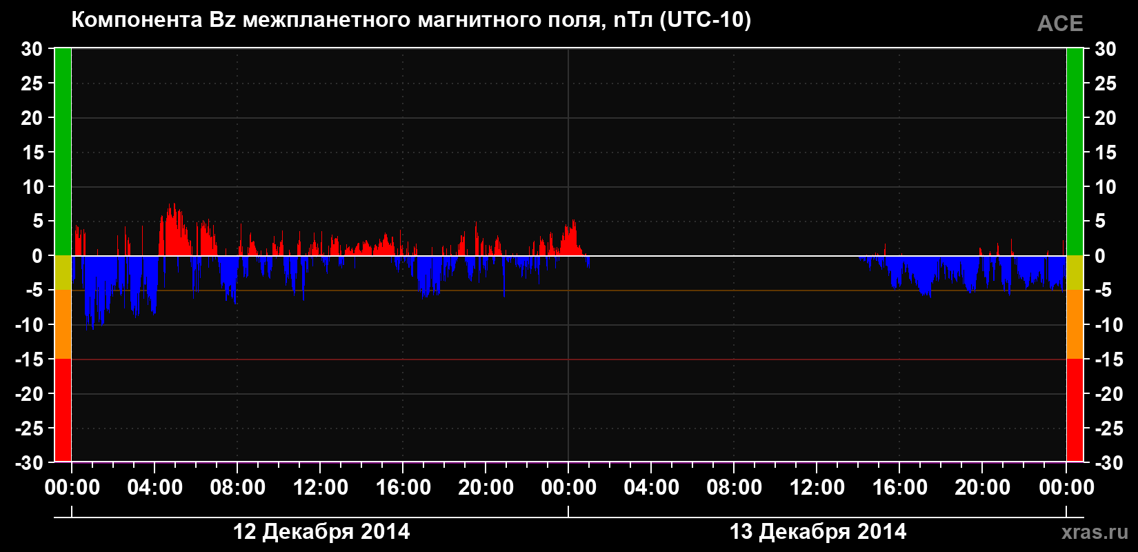 Компонента Bz магнитного поля солнечного ветра