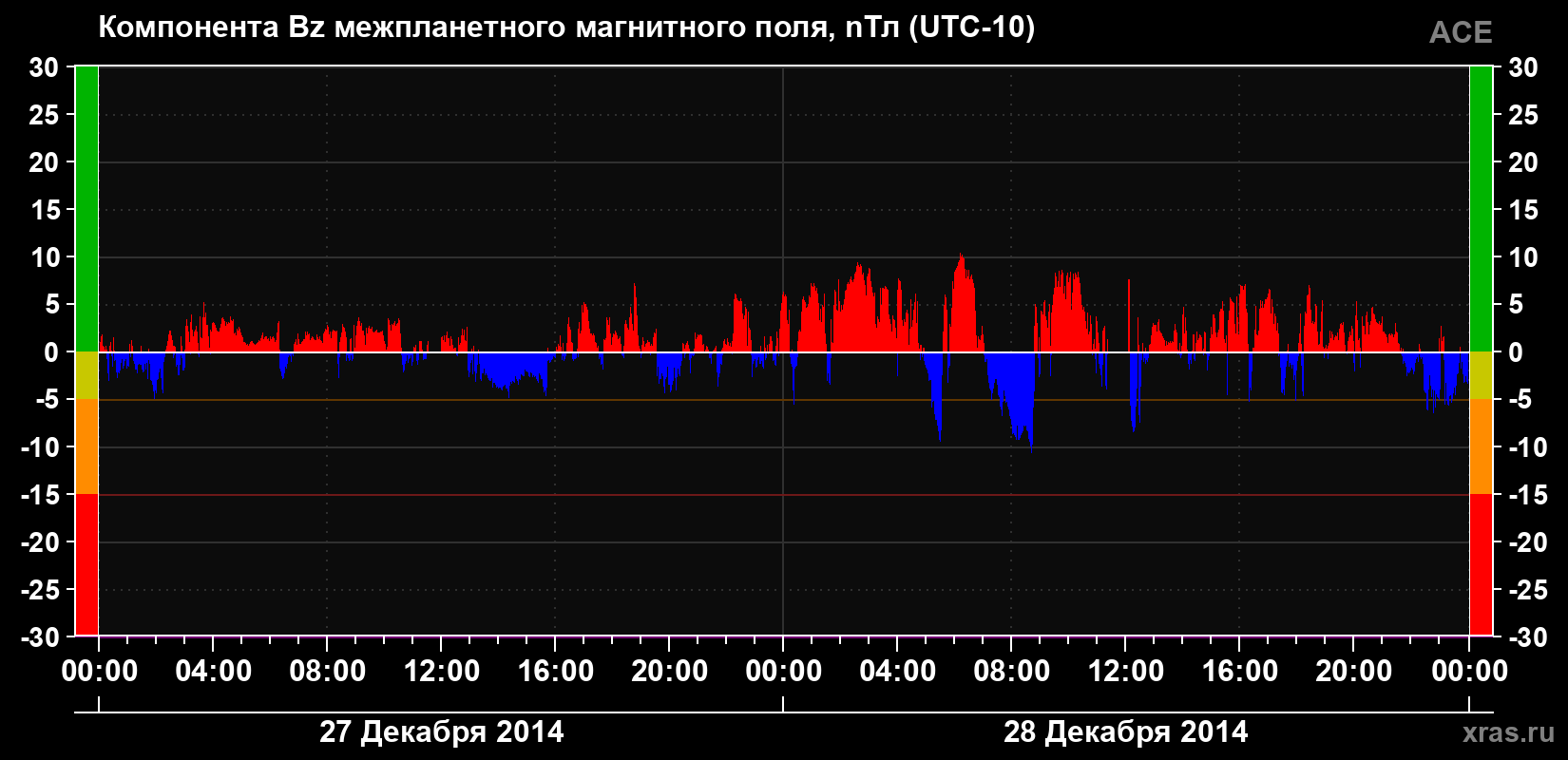 Компонента Bz магнитного поля солнечного ветра
