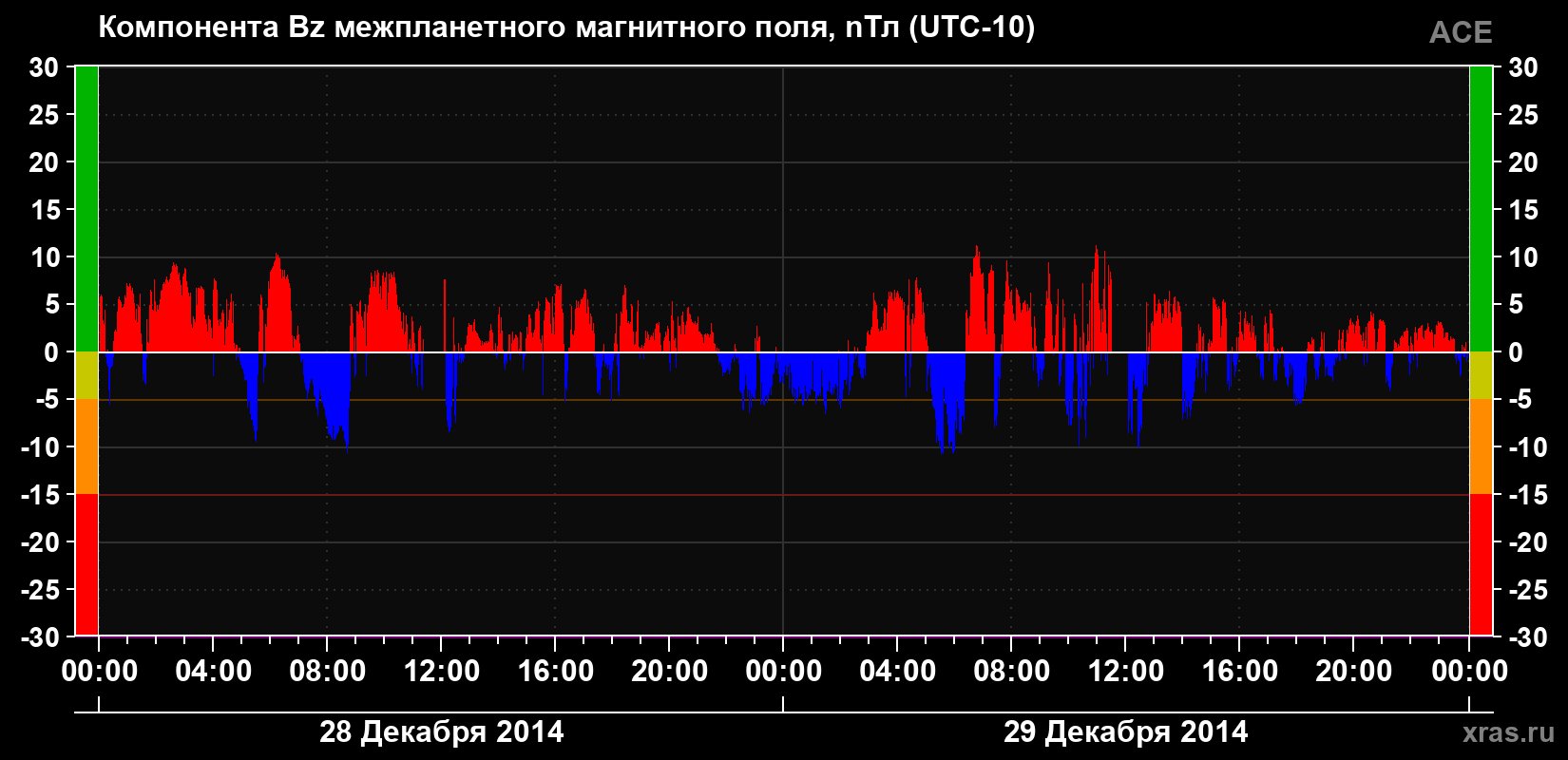 Компонента Bz магнитного поля солнечного ветра