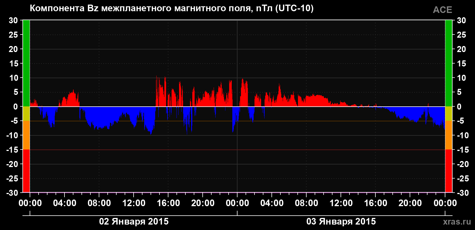 Компонента Bz магнитного поля солнечного ветра