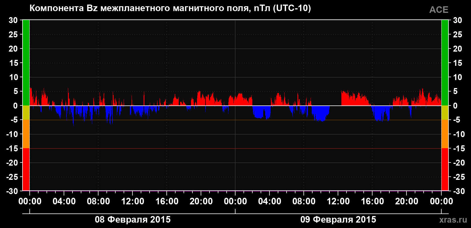 Компонента Bz магнитного поля солнечного ветра