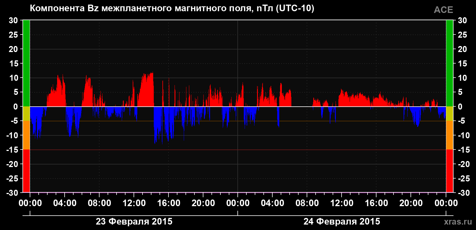 Компонента Bz магнитного поля солнечного ветра