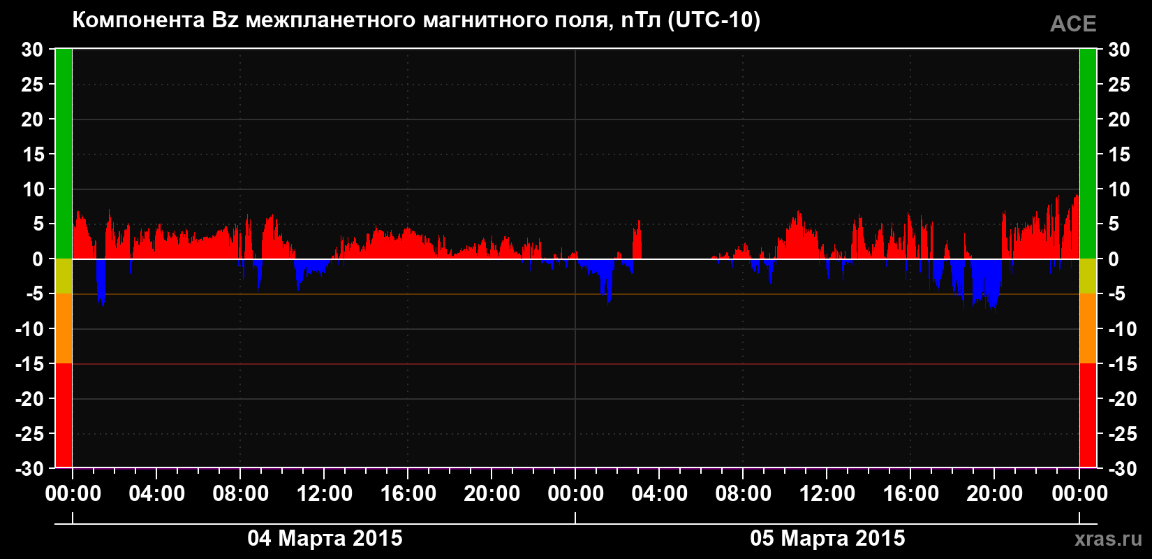 Компонента Bz магнитного поля солнечного ветра