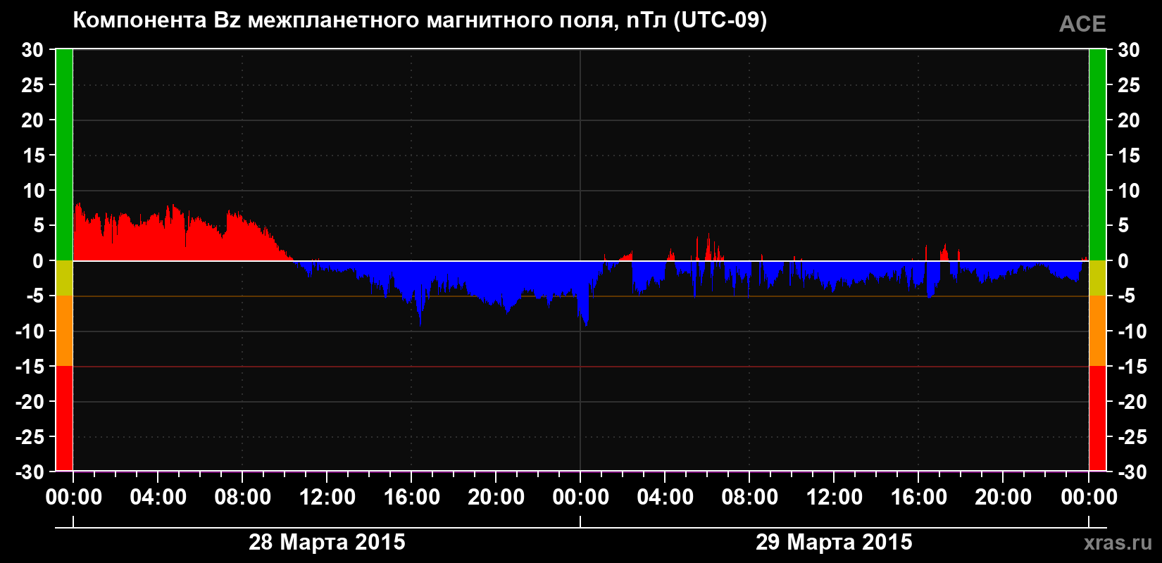 Компонента Bz магнитного поля солнечного ветра