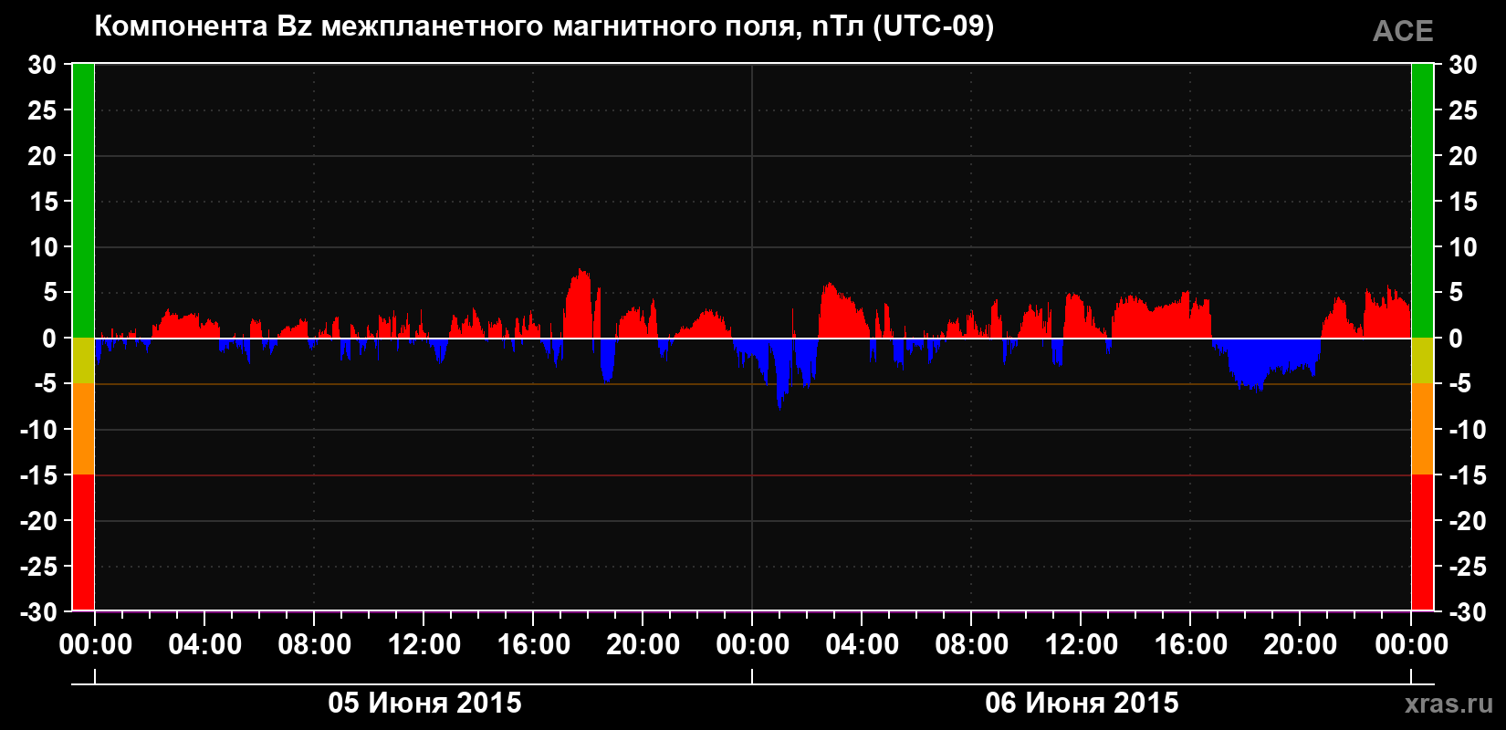 Компонента Bz магнитного поля солнечного ветра