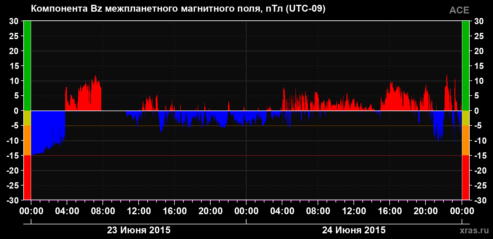 Компонента Bz магнитного поля солнечного ветра