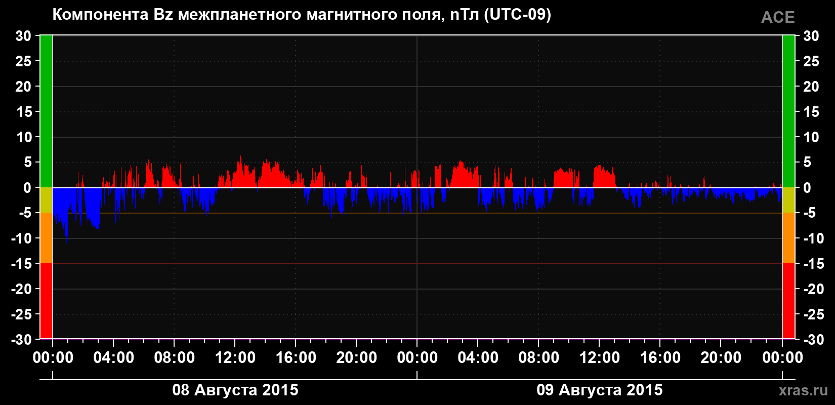 Компонента Bz магнитного поля солнечного ветра