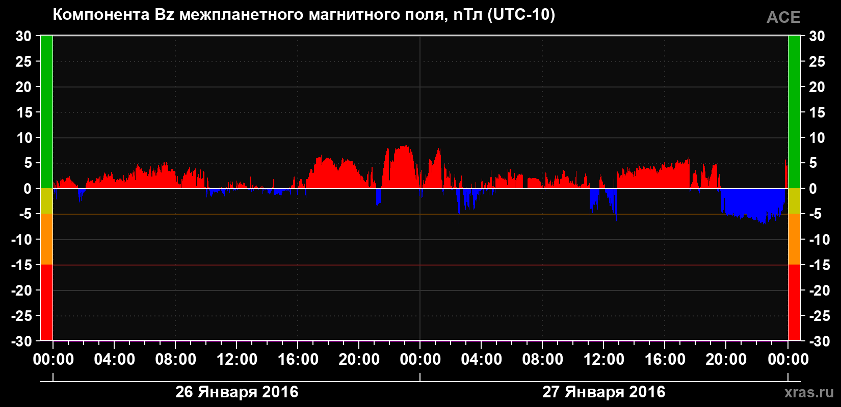 Компонента Bz магнитного поля солнечного ветра