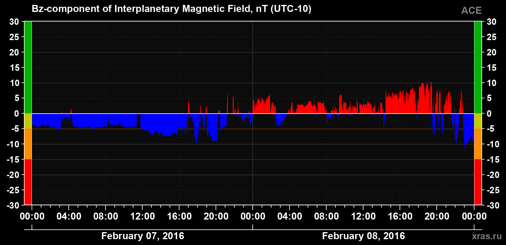 The Bz component of the solar wind magnetic field