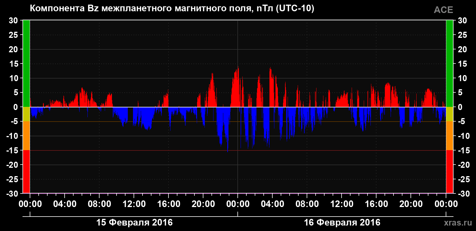 Компонента Bz магнитного поля солнечного ветра