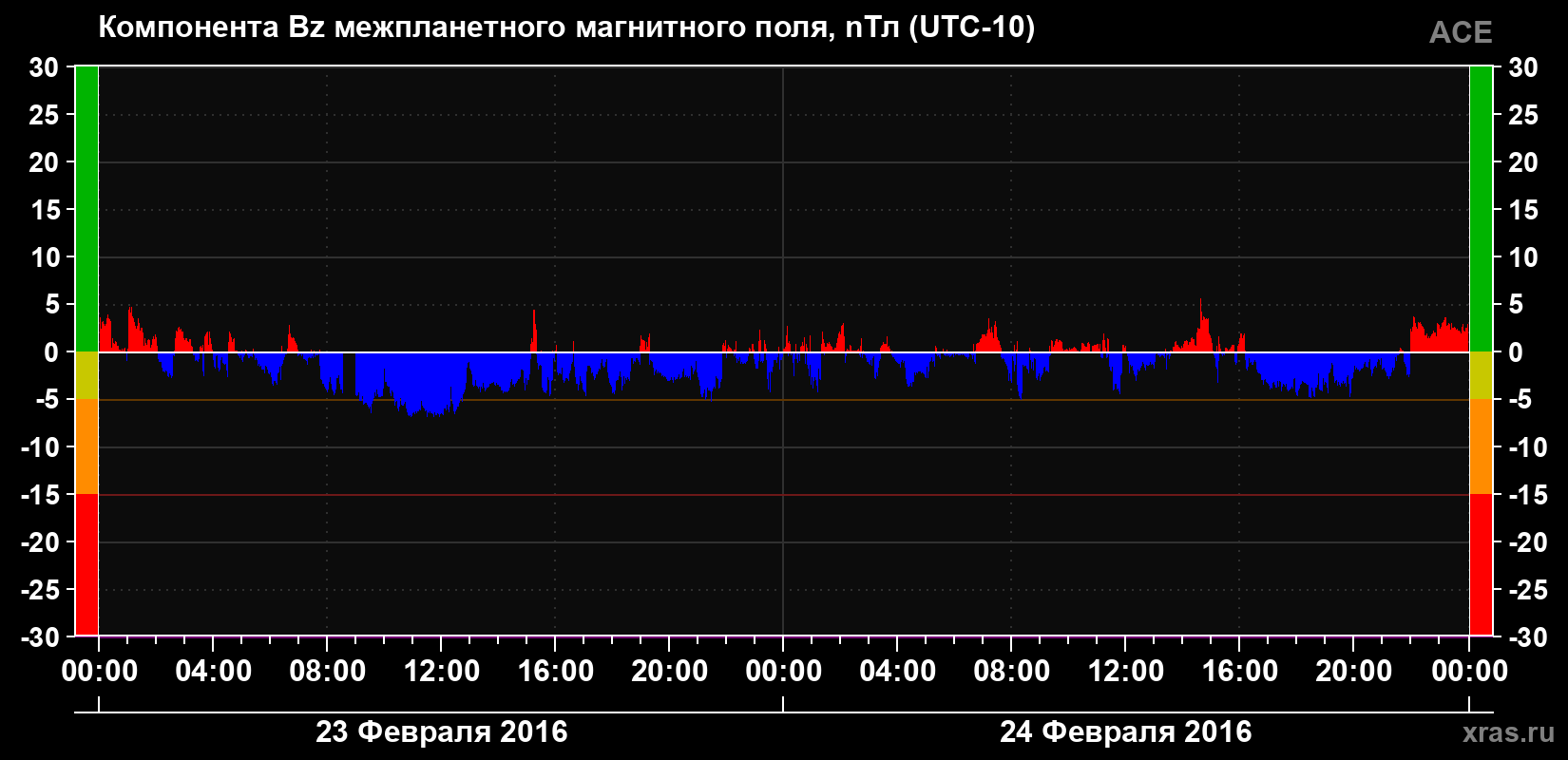 Компонента Bz магнитного поля солнечного ветра