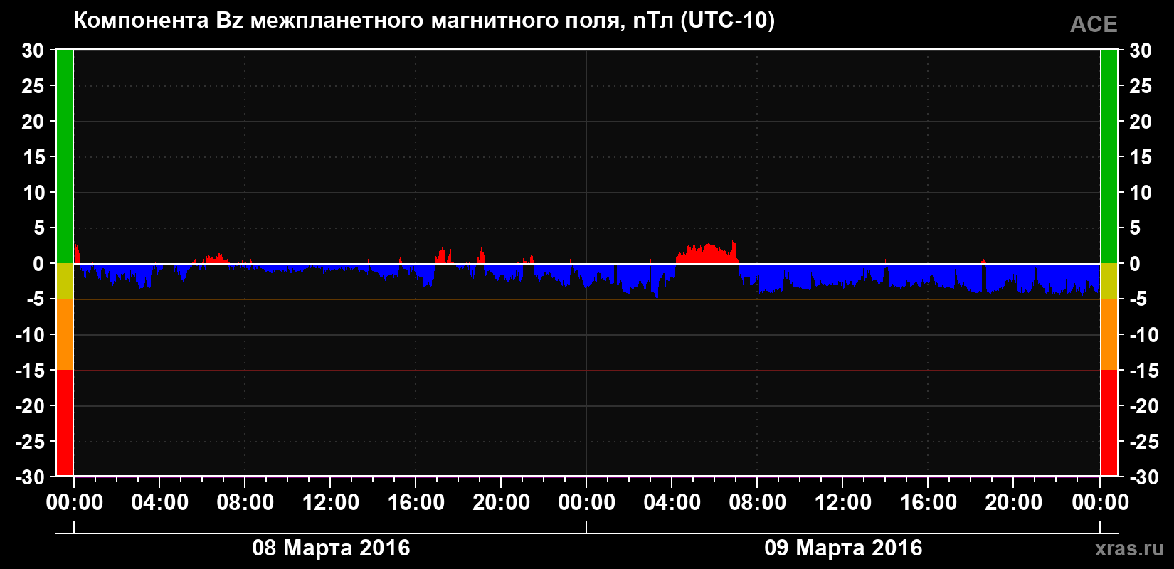 Компонента Bz магнитного поля солнечного ветра