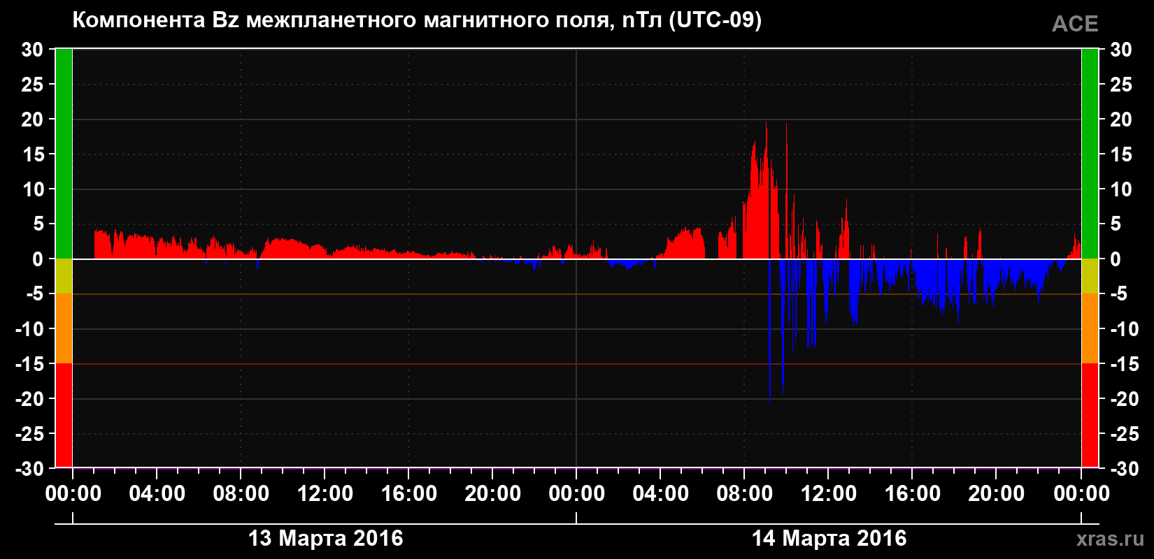 Компонента Bz магнитного поля солнечного ветра