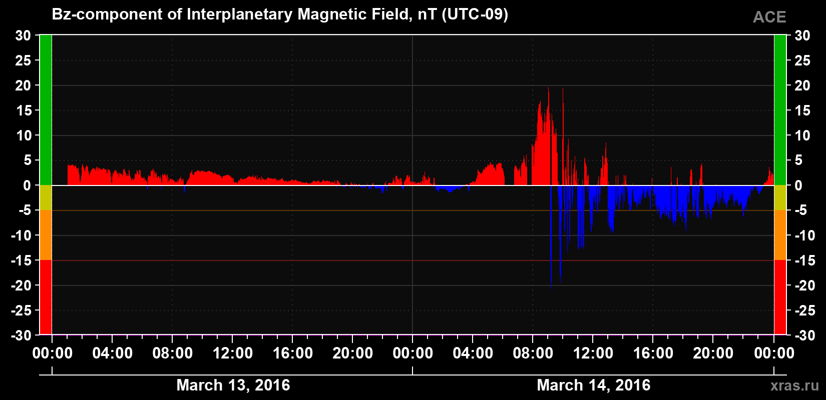 The Bz component of the solar wind magnetic field