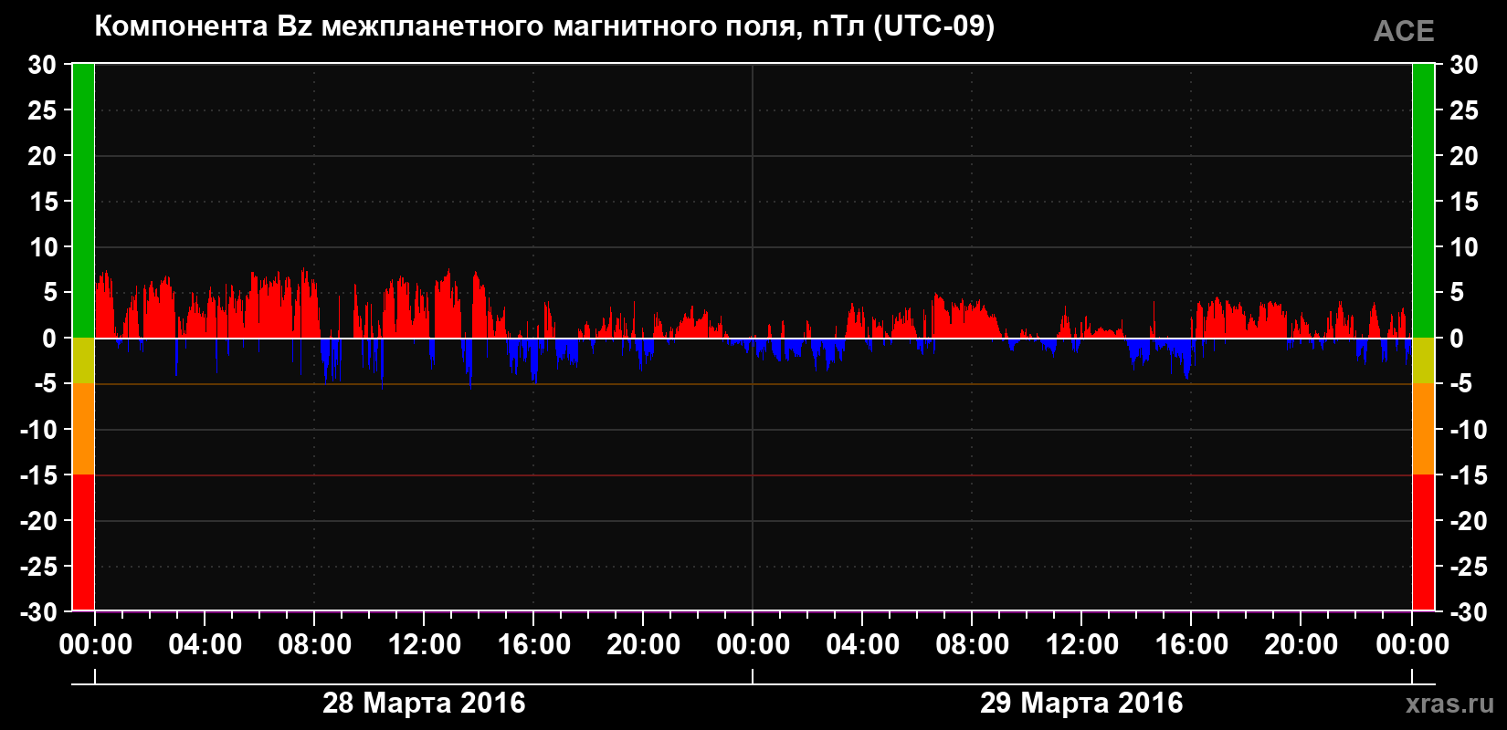 Компонента Bz магнитного поля солнечного ветра