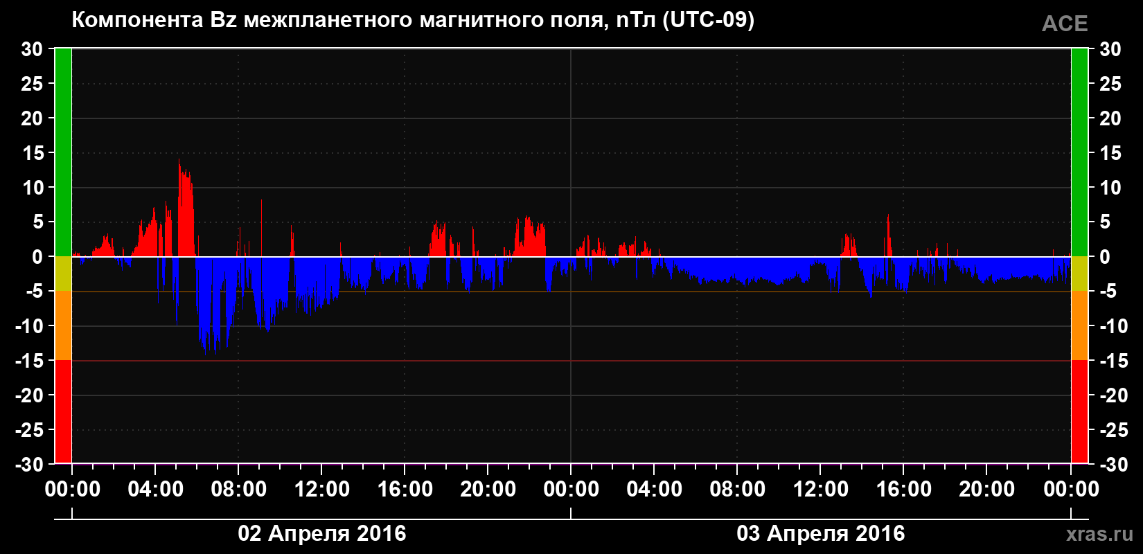 Компонента Bz магнитного поля солнечного ветра
