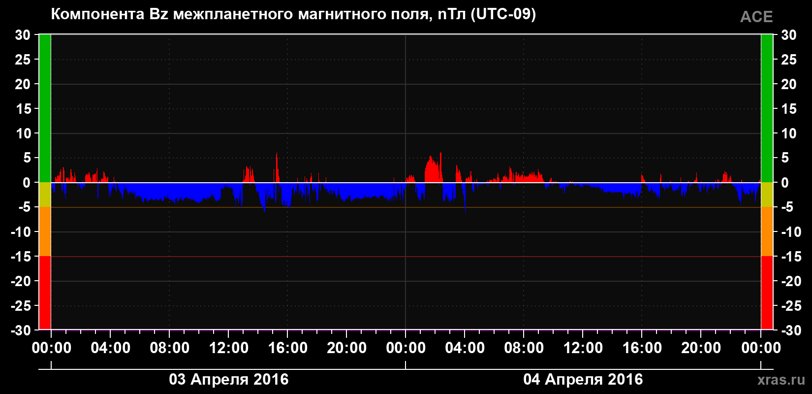 Компонента Bz магнитного поля солнечного ветра
