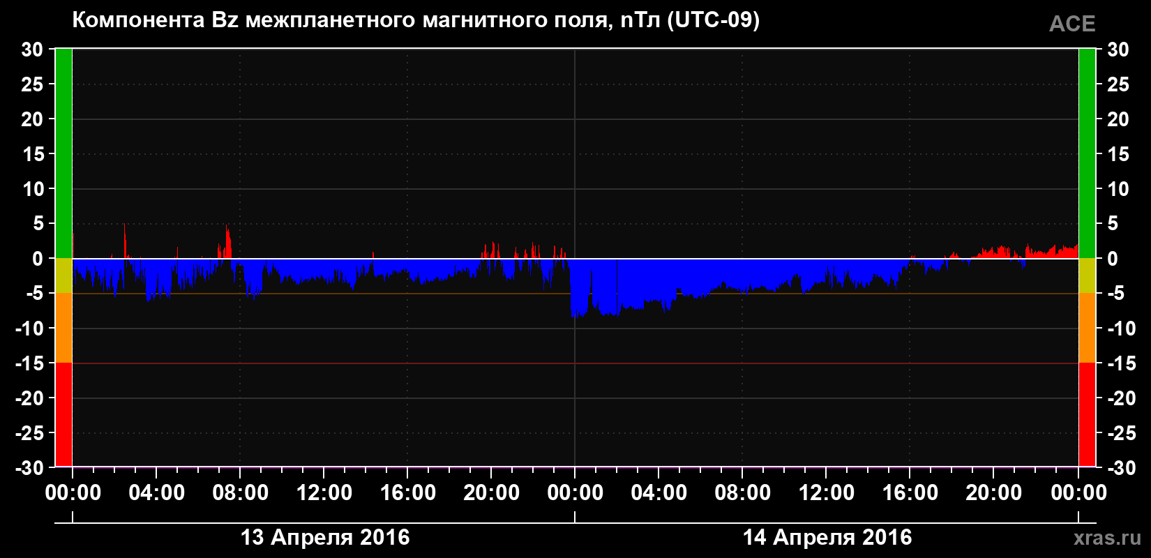 Компонента Bz магнитного поля солнечного ветра