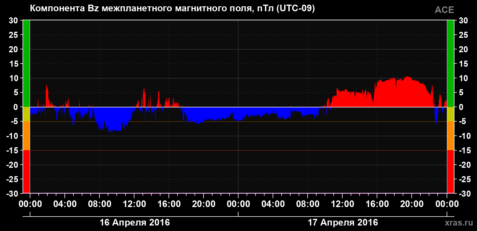 Компонента Bz магнитного поля солнечного ветра