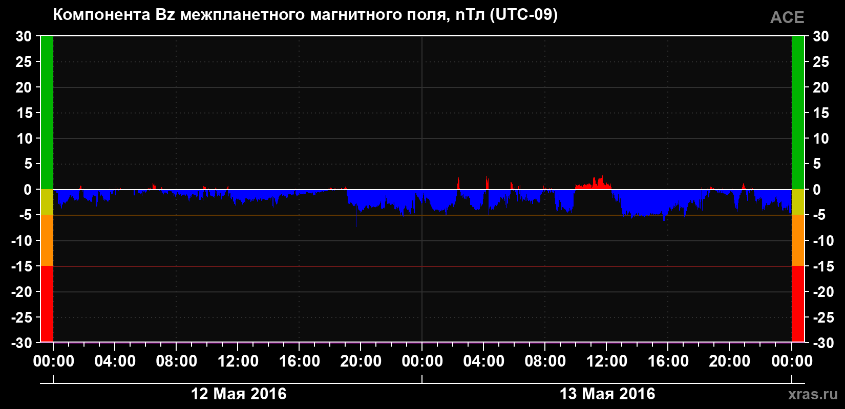 Компонента Bz магнитного поля солнечного ветра