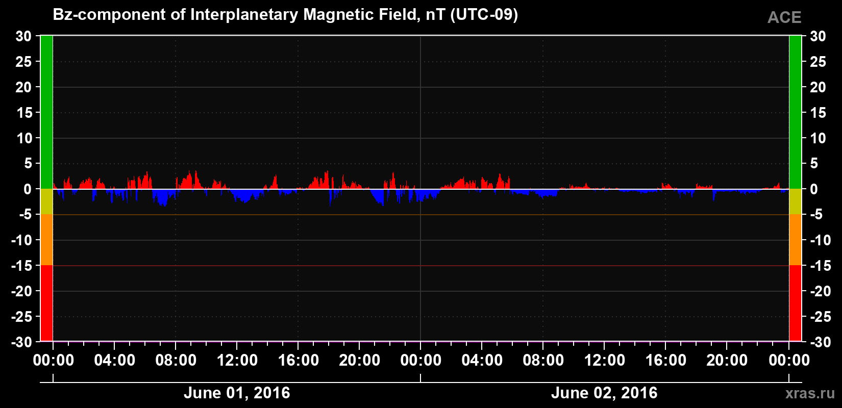 The Bz component of the solar wind magnetic field