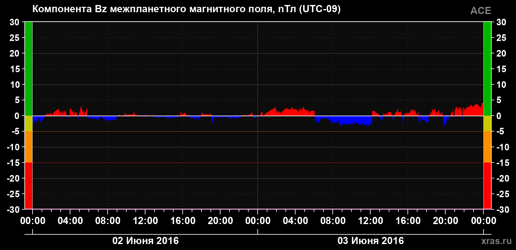 Компонента Bz магнитного поля солнечного ветра