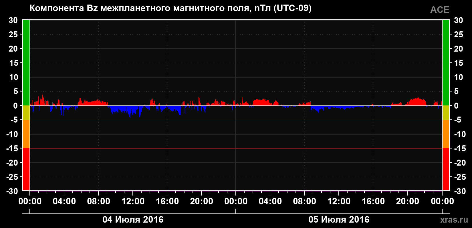 Компонента Bz магнитного поля солнечного ветра