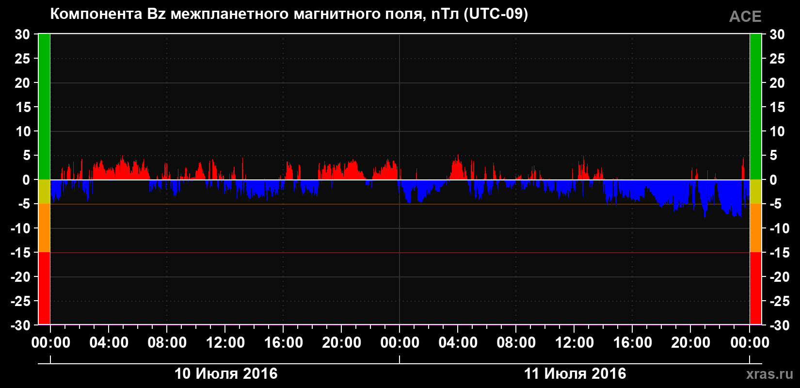Компонента Bz магнитного поля солнечного ветра