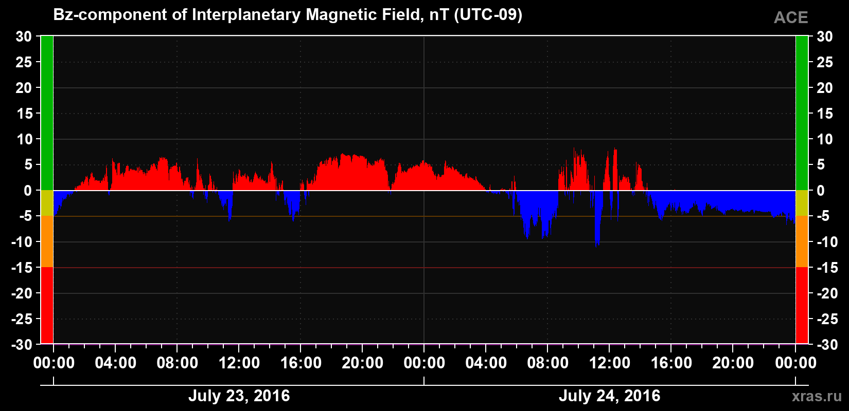 The Bz component of the solar wind magnetic field