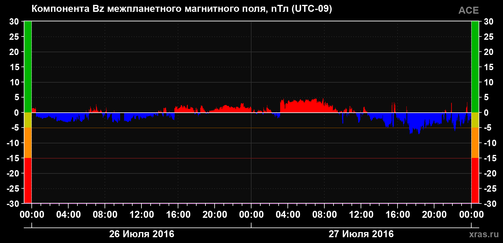 Компонента Bz магнитного поля солнечного ветра