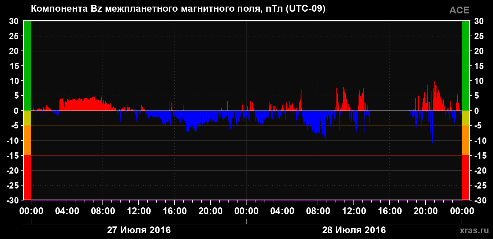 Компонента Bz магнитного поля солнечного ветра