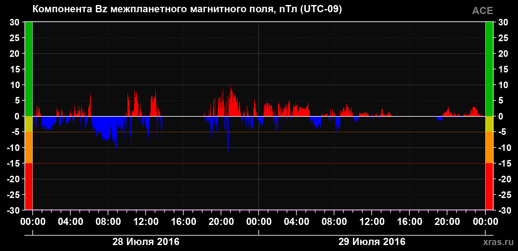 Компонента Bz магнитного поля солнечного ветра