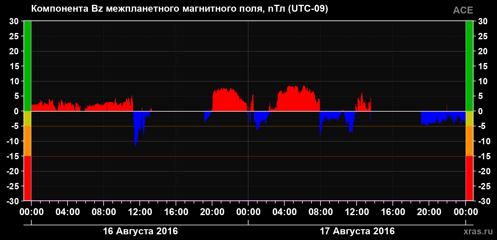 Компонента Bz магнитного поля солнечного ветра