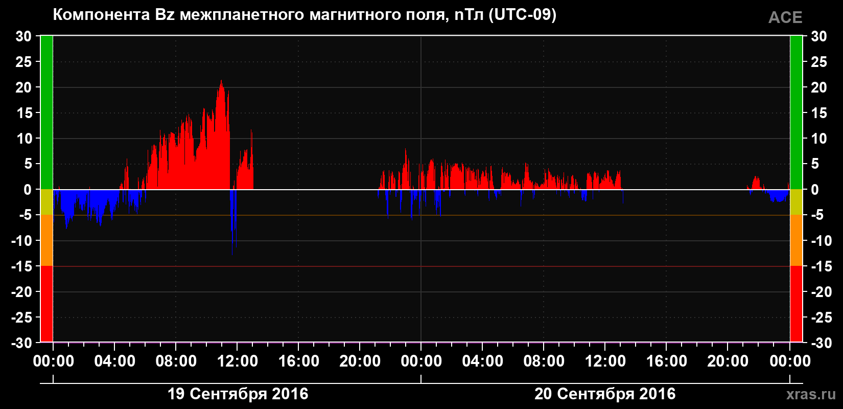 Компонента Bz магнитного поля солнечного ветра
