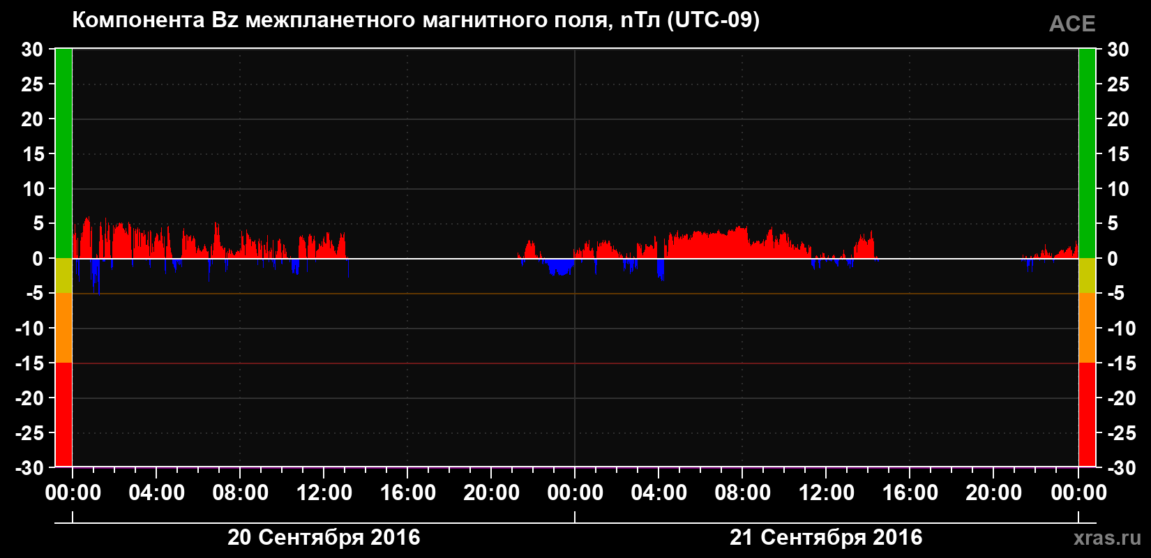Компонента Bz магнитного поля солнечного ветра