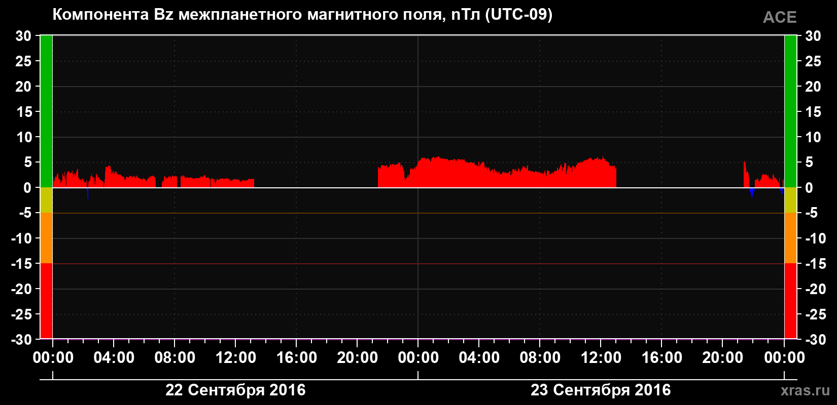 Компонента Bz магнитного поля солнечного ветра