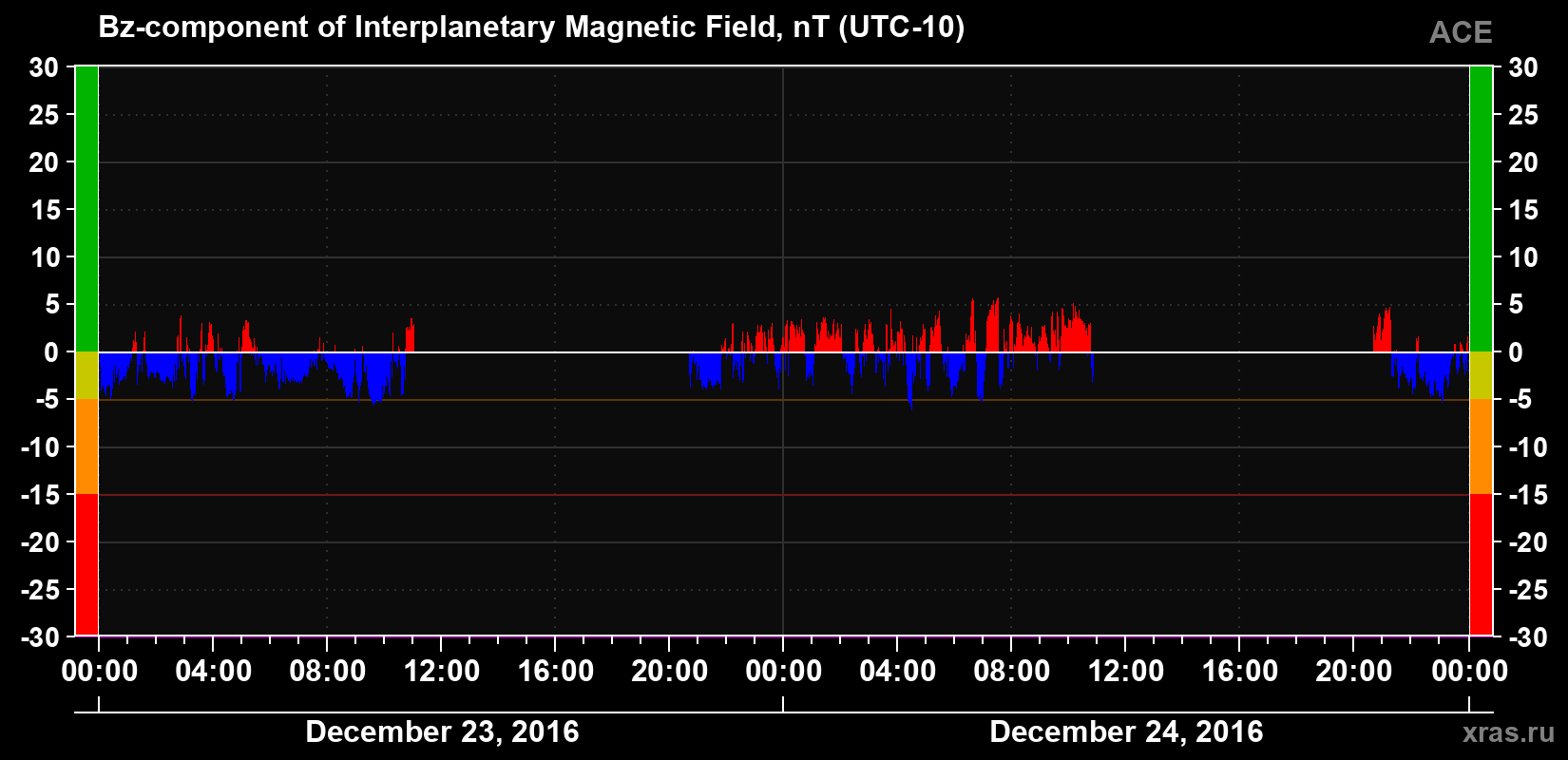 The Bz component of the solar wind magnetic field