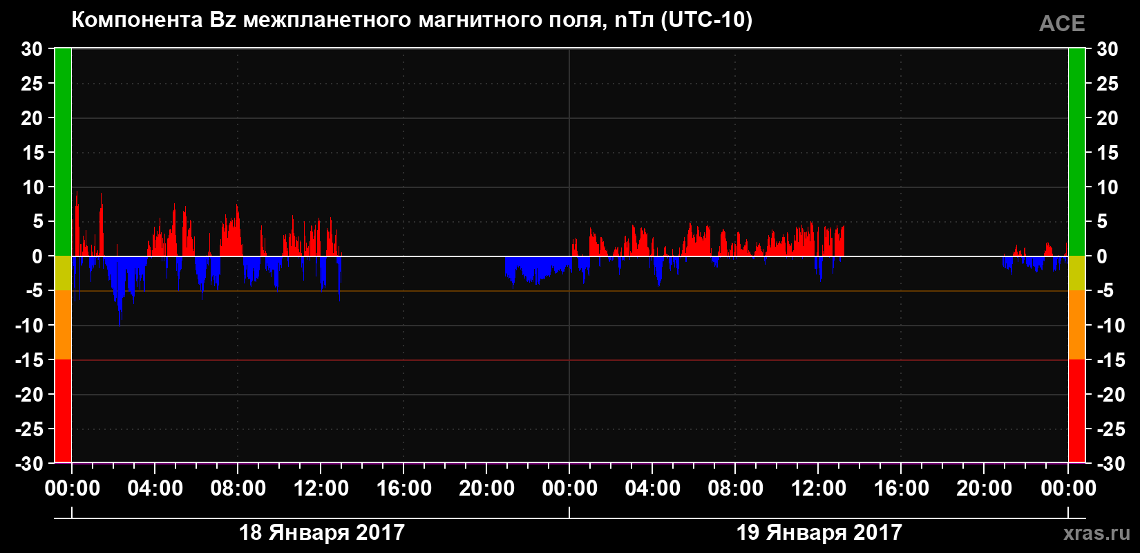 Компонента Bz магнитного поля солнечного ветра