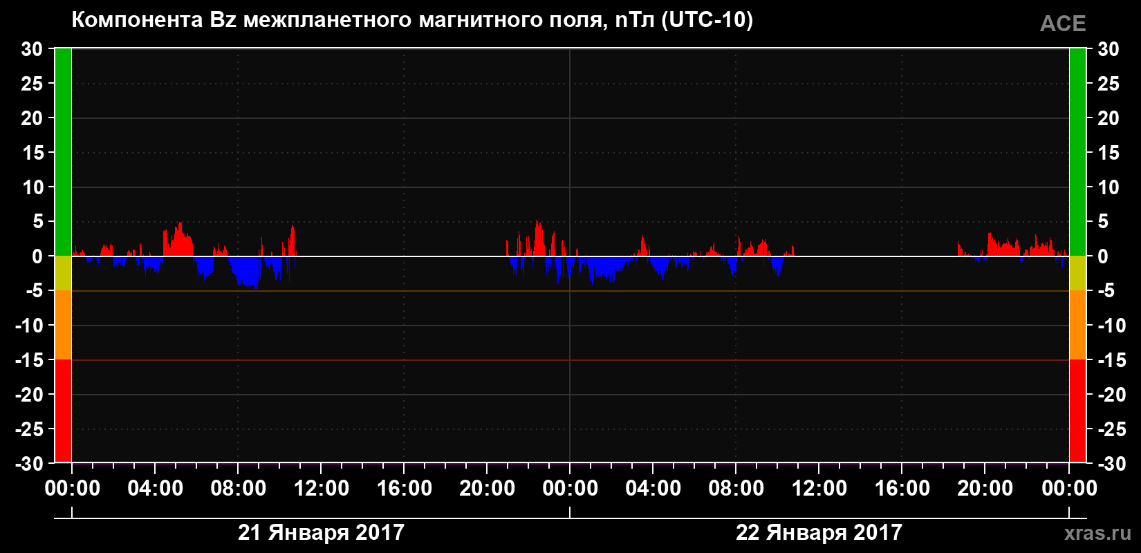 Компонента Bz магнитного поля солнечного ветра